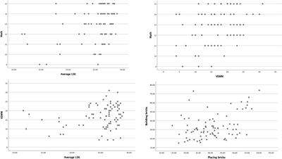 Exploring the relationships between visuospatial working memory, math, letter-sound knowledge, motor competence, and gender in first grade children: A correlational study